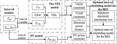 Day-Ahead Optimal Interval Scheduling for Building Energy System Considering <mark class="highlighted">Building Envelope</mark> Virtual Energy Storage Uncertainties